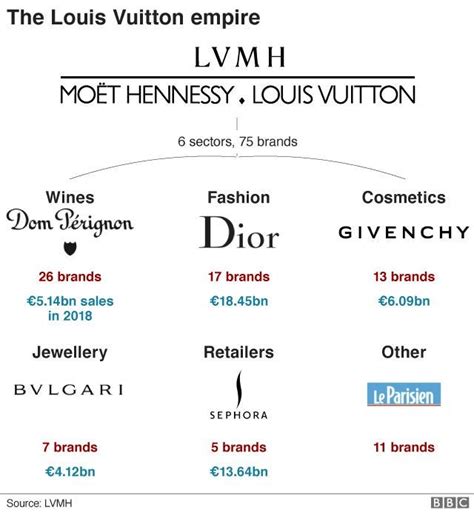 what brands are under louis vuitton|brands similar to Louis Vuitton.